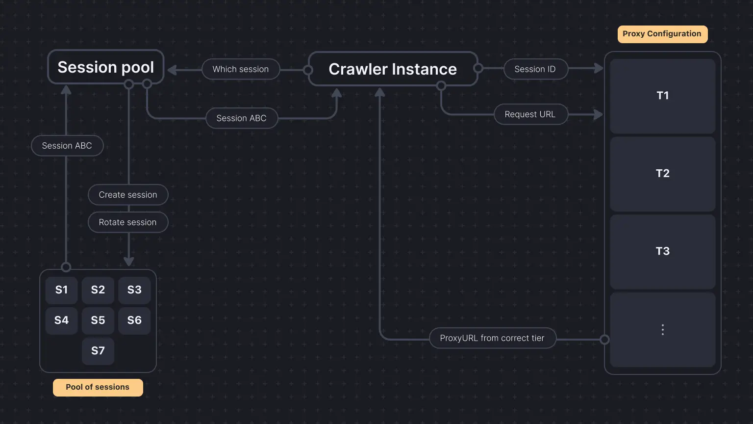 Diagram explaining how tiered proxies use Session Pool under the hood